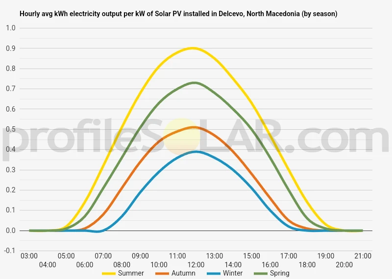 Graph of hourly avg kWh electricity output per kW of Solar PV installed in Delcevo, North Macedonia (by season)