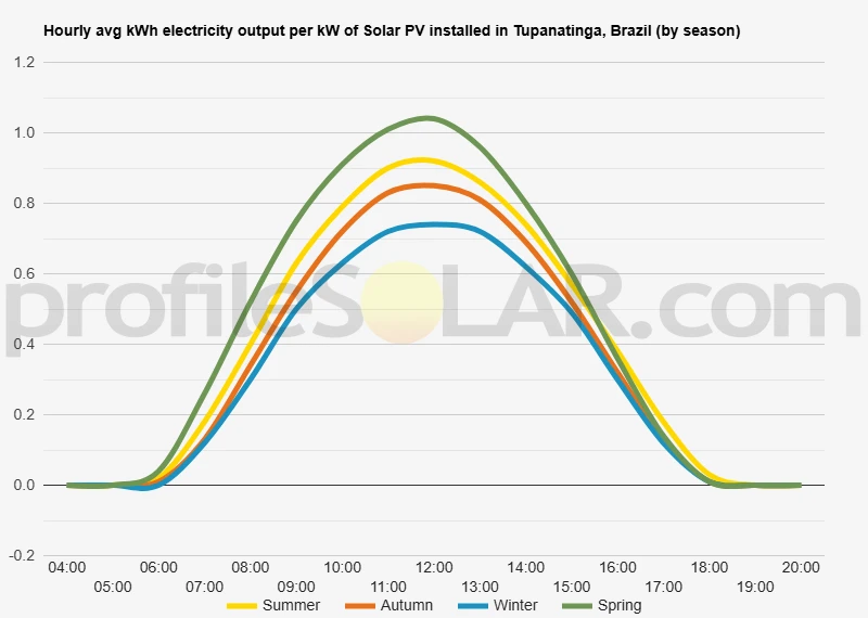 Graph of hourly avg kWh electricity output per kW of Solar PV installed in Tupanatinga, Brazil (by season)