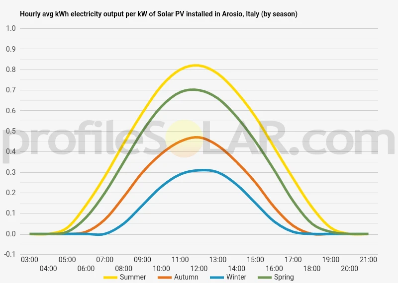 Graph of hourly avg kWh electricity output per kW of Solar PV installed in Arosio, Italy (by season)