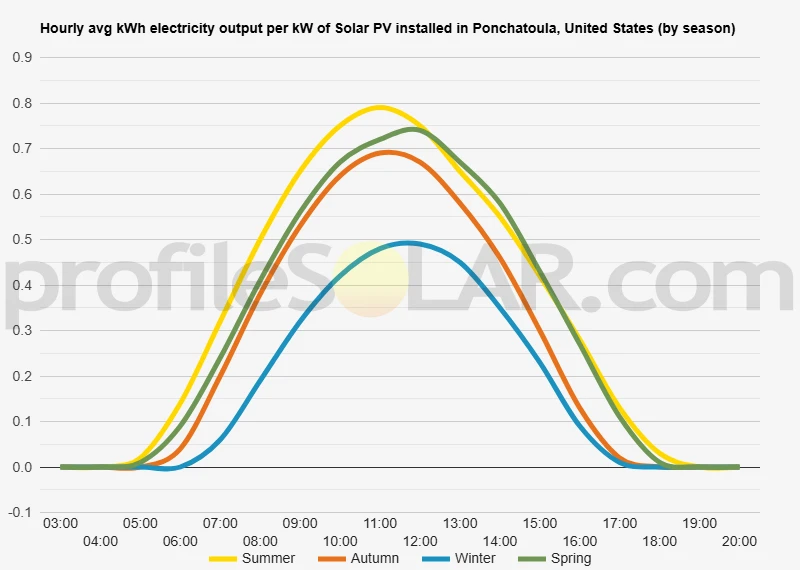 Graph of hourly avg kWh electricity output per kW of Solar PV installed in Ponchatoula, United States (by season)