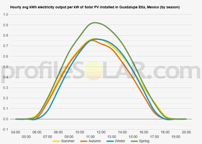 Graph of hourly avg kWh electricity output per kW of Solar PV installed in Guadalupe Etla, Mexico (by season)