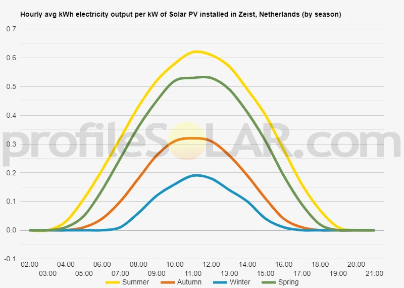 Graph of hourly avg kWh electricity output per kW of Solar PV installed in Zeist, Netherlands (by season)