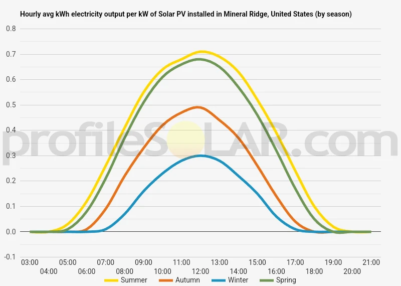 Graph of hourly avg kWh electricity output per kW of Solar PV installed in Mineral Ridge, United States (by season)