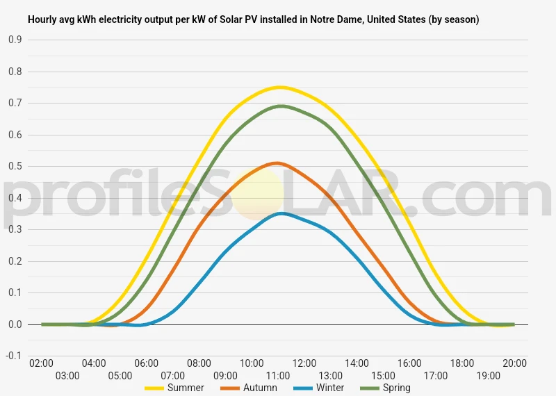 Graph of hourly avg kWh electricity output per kW of Solar PV installed in Notre Dame, United States (by season)
