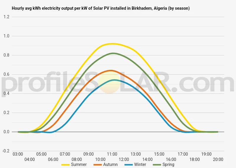 Graph of hourly avg kWh electricity output per kW of Solar PV installed in Birkhadem, Algeria (by season)