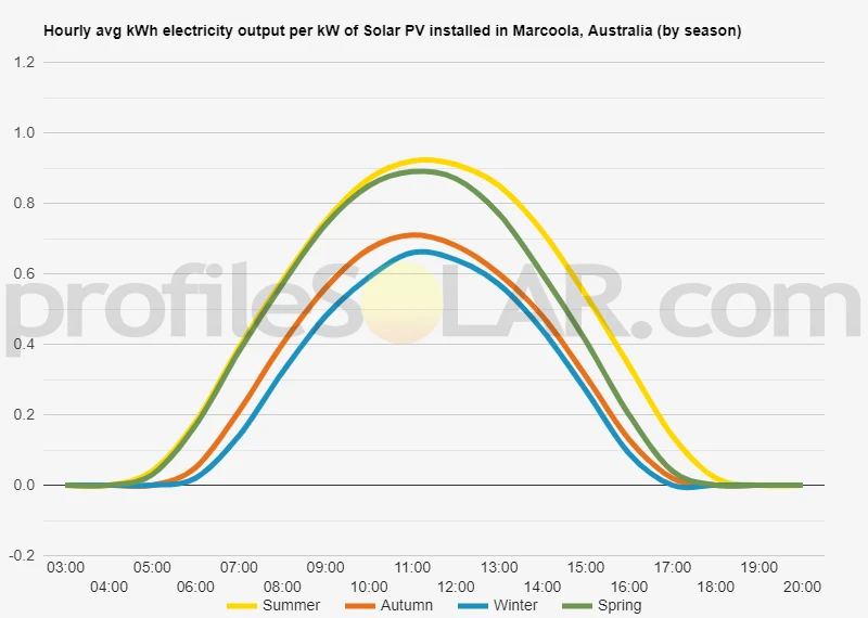 Graph of hourly avg kWh electricity output per kW of Solar PV installed in Marcoola, Australia (by season)