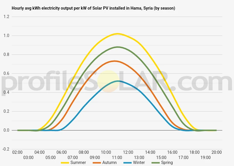 Graph of hourly avg kWh electricity output per kW of Solar PV installed in Hama, Syria (by season)