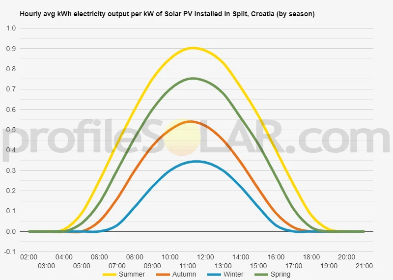 Graph of hourly avg kWh electricity output per kW of Solar PV installed in Split, Croatia (by season)