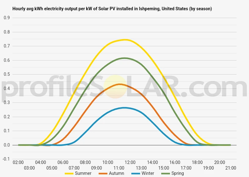 Graph of hourly avg kWh electricity output per kW of Solar PV installed in Ishpeming, United States (by season)