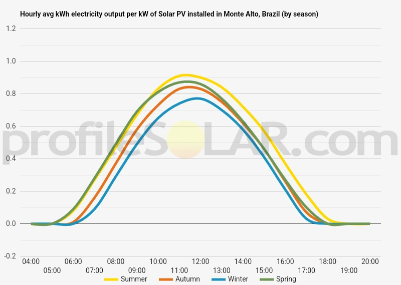 Graph of hourly avg kWh electricity output per kW of Solar PV installed in Monte Alto, Brazil (by season)