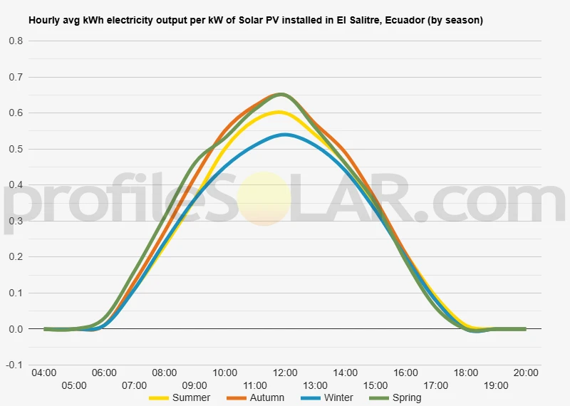 Graph of hourly avg kWh electricity output per kW of Solar PV installed in El Salitre, Ecuador (by season)