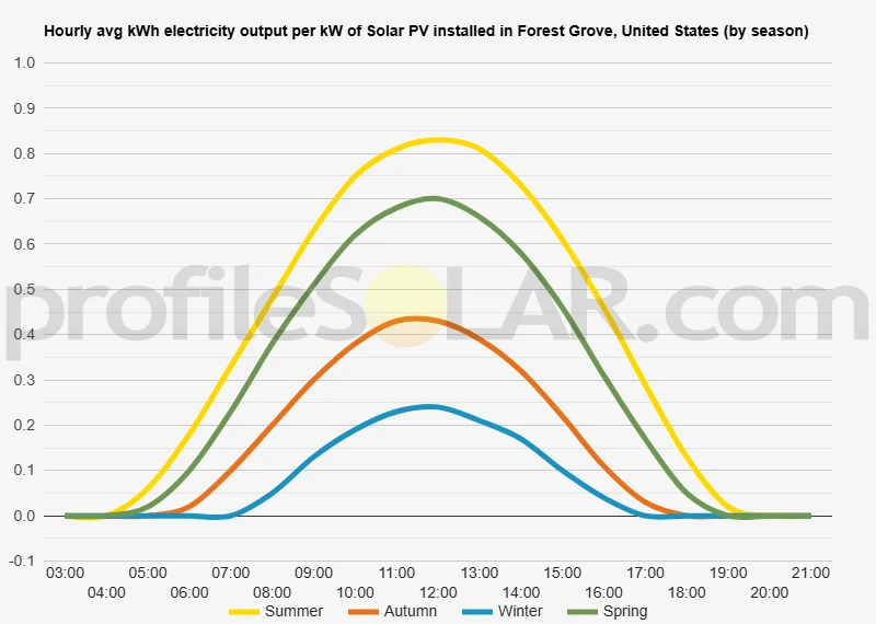 Graph of hourly avg kWh electricity output per kW of Solar PV installed in Forest Grove, United States (by season)