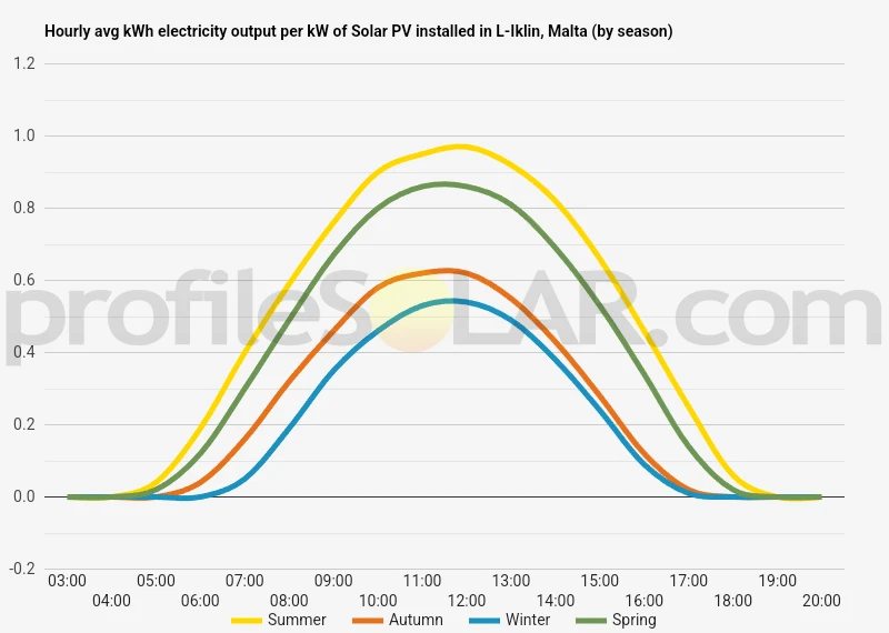 Graph of hourly avg kWh electricity output per kW of Solar PV installed in L-Iklin, Malta (by season)