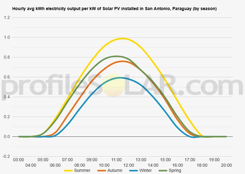 Graph of hourly avg kWh electricity output per kW of Solar PV installed in San Antonio, Paraguay (by season)