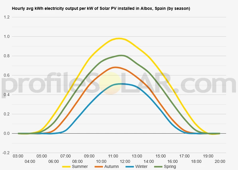 Graph of hourly avg kWh electricity output per kW of Solar PV installed in Albox, Spain (by season)