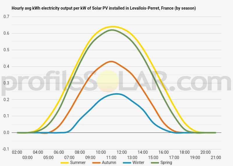 Graph of hourly avg kWh electricity output per kW of Solar PV installed in Levallois-Perret, France (by season)
