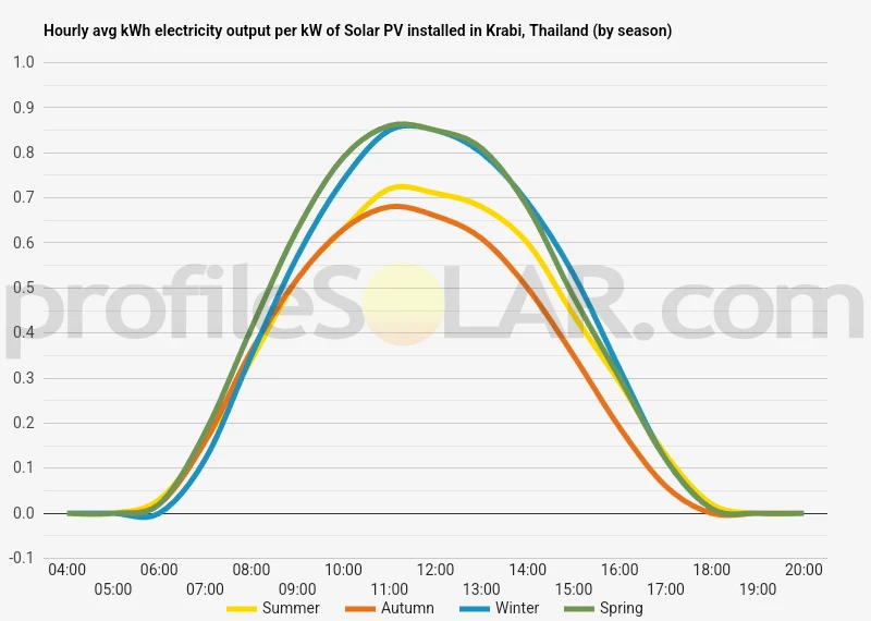 Graph of hourly avg kWh electricity output per kW of Solar PV installed in Krabi, Thailand (by season)
