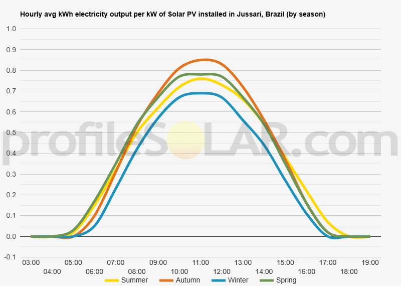 Graph of hourly avg kWh electricity output per kW of Solar PV installed in Jussari, Brazil (by season)