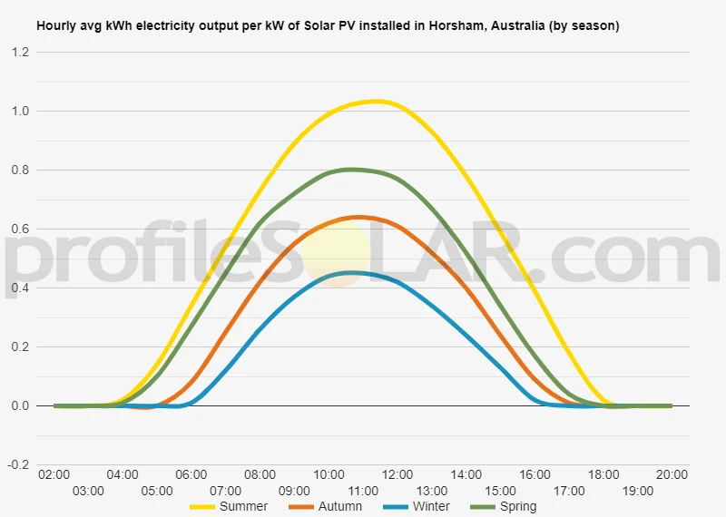 Graph of hourly avg kWh electricity output per kW of Solar PV installed in Horsham, Australia (by season)