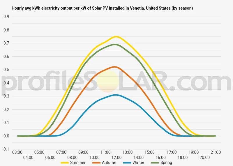 Graph of hourly avg kWh electricity output per kW of Solar PV installed in Venetia, United States (by season)