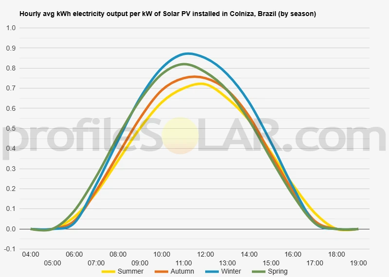 Graph of hourly avg kWh electricity output per kW of Solar PV installed in Colniza, Brazil (by season)