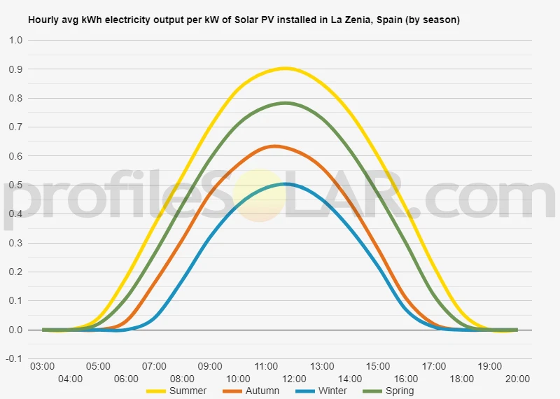 Graph of hourly avg kWh electricity output per kW of Solar PV installed in La Zenia, Spain (by season)