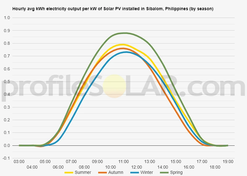 Graph of hourly avg kWh electricity output per kW of Solar PV installed in Sibalom, Philippines (by season)