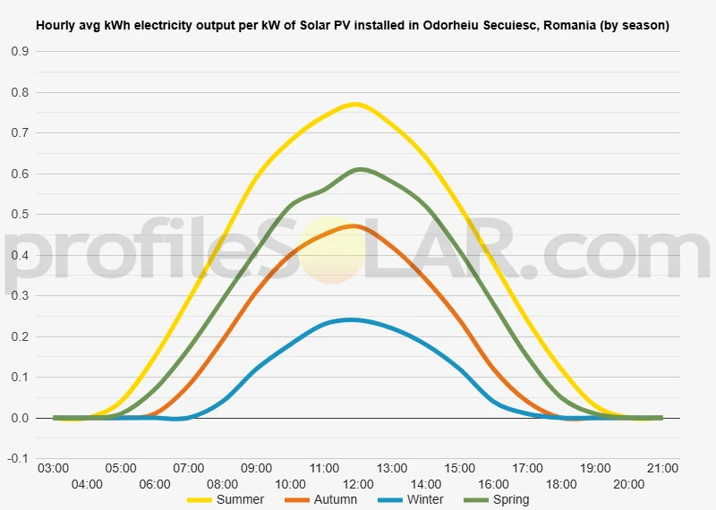 Graph of hourly avg kWh electricity output per kW of Solar PV installed in Odorheiu Secuiesc, Romania (by season)