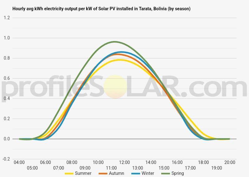 Graph of hourly avg kWh electricity output per kW of Solar PV installed in Tarata, Bolivia (by season)