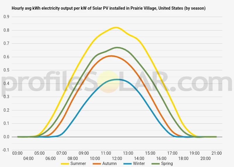 Graph of hourly avg kWh electricity output per kW of Solar PV installed in Prairie Village, United States (by season)