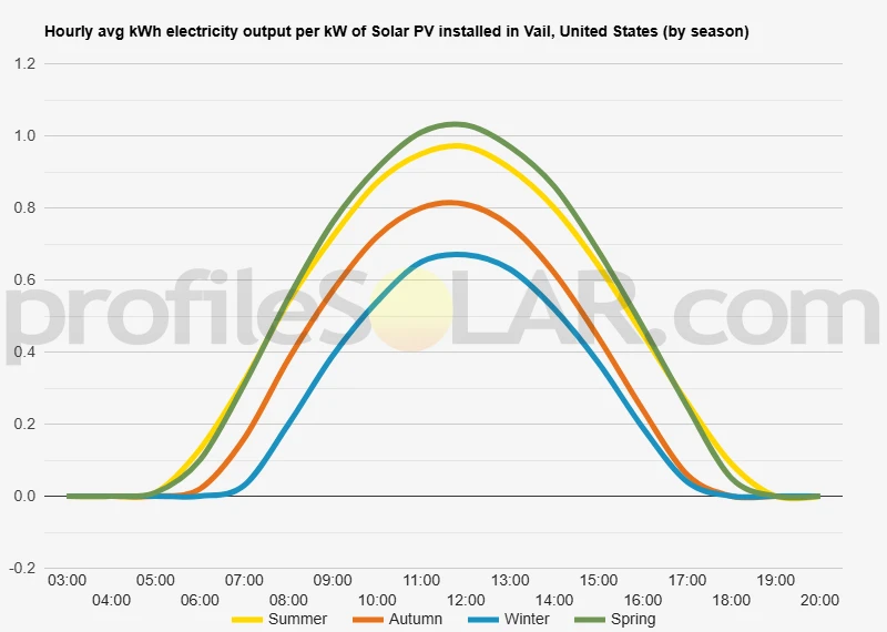 Graph of hourly avg kWh electricity output per kW of Solar PV installed in Vail, United States (by season)