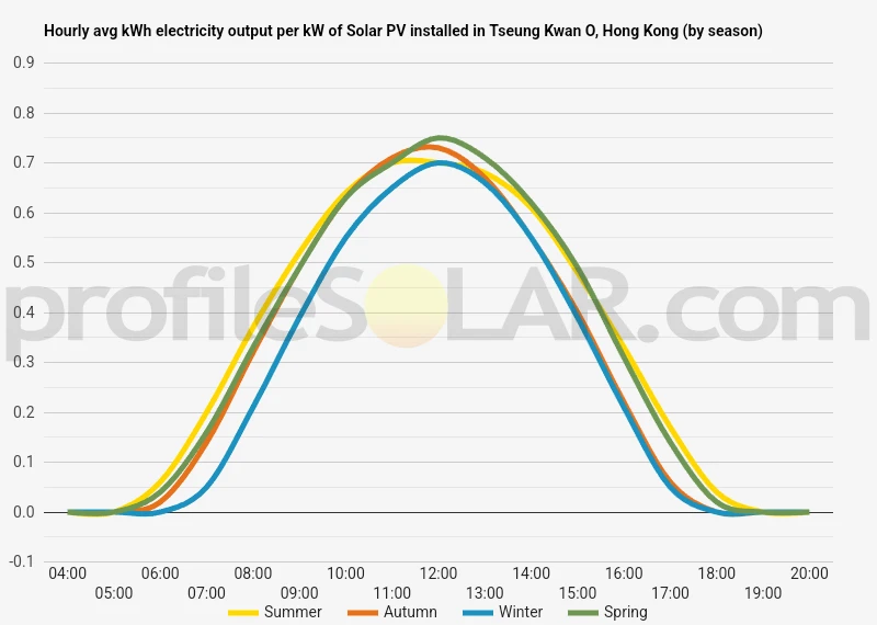Graph of hourly avg kWh electricity output per kW of Solar PV installed in Tseung Kwan O, Hong Kong (by season)