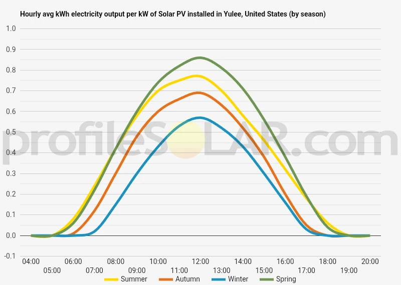 Graph of hourly avg kWh electricity output per kW of Solar PV installed in Yulee, United States (by season)