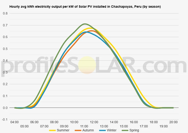 Graph of hourly avg kWh electricity output per kW of Solar PV installed in Chachapoyas, Peru (by season)