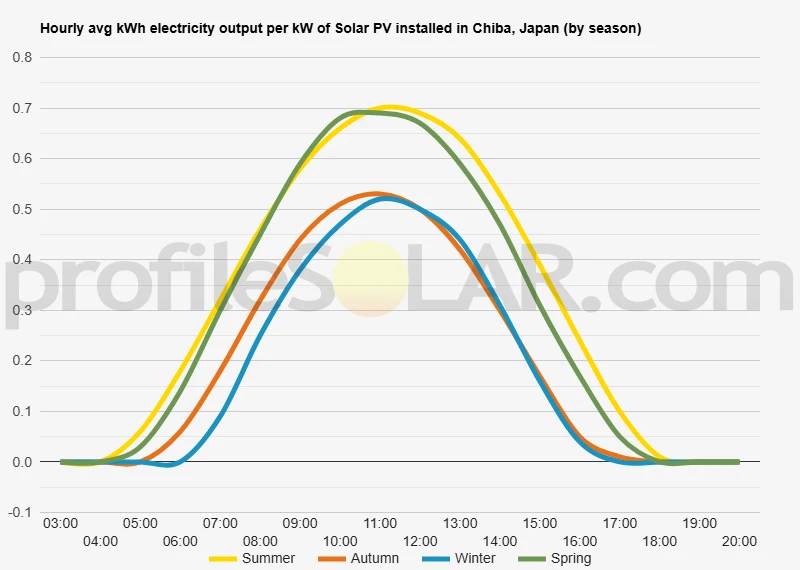 Graph of hourly avg kWh electricity output per kW of Solar PV installed in Chiba, Japan (by season)