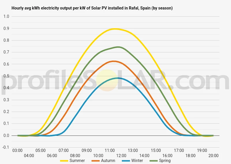 Graph of hourly avg kWh electricity output per kW of Solar PV installed in Rafal, Spain (by season)
