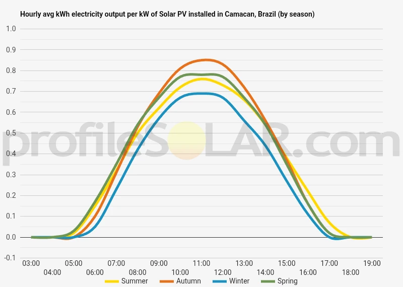 Graph of hourly avg kWh electricity output per kW of Solar PV installed in Camacan, Brazil (by season)