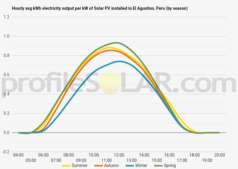 Graph of hourly avg kWh electricity output per kW of Solar PV installed in El Agustino, Peru (by season)