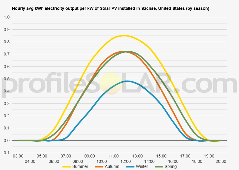 Graph of hourly avg kWh electricity output per kW of Solar PV installed in Sachse, United States (by season)