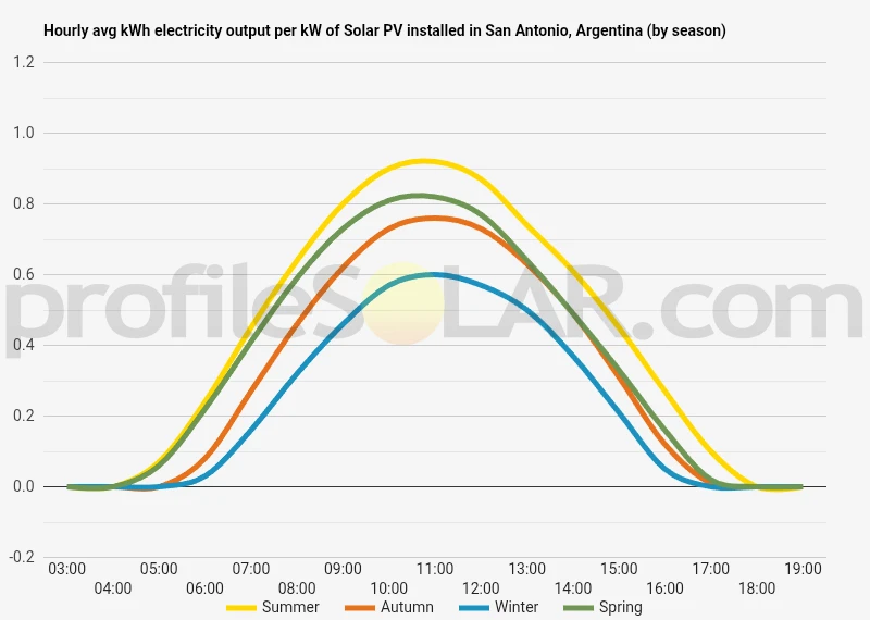 Graph of hourly avg kWh electricity output per kW of Solar PV installed in San Antonio, Argentina (by season)