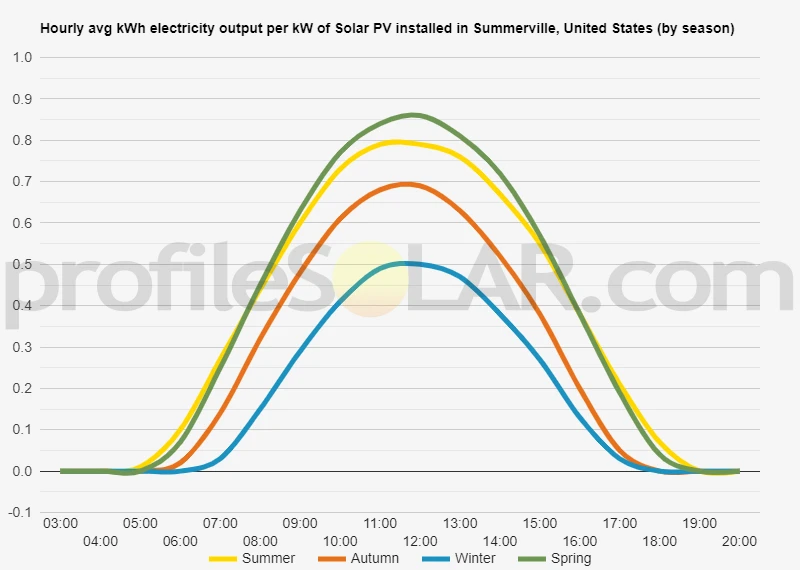 Graph of hourly avg kWh electricity output per kW of Solar PV installed in Summerville, United States (by season)