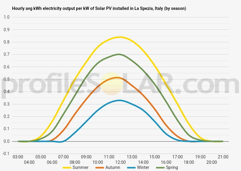 Graph of hourly avg kWh electricity output per kW of Solar PV installed in La Spezia, Italy (by season)