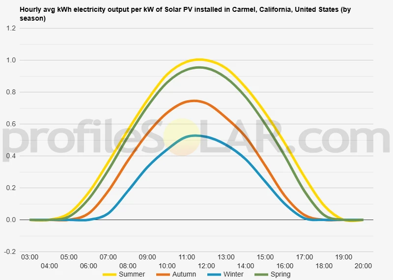 Graph of hourly avg kWh electricity output per kW of Solar PV installed in Carmel, California, United States (by season)
