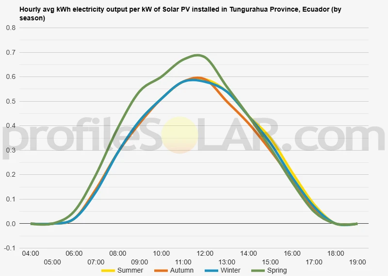 Graph of hourly avg kWh electricity output per kW of Solar PV installed in Tungurahua Province, Ecuador (by season)