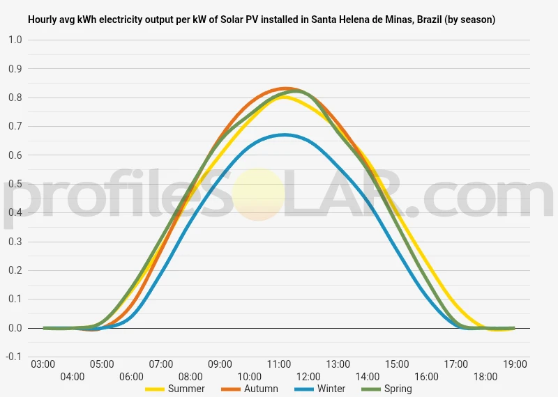 Graph of hourly avg kWh electricity output per kW of Solar PV installed in Santa Helena De Minas, Brazil (by season)