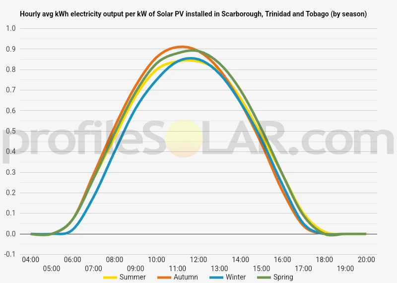 Graph of hourly avg kWh electricity output per kW of Solar PV installed in Scarborough, Trinidad And Tobago (by season)