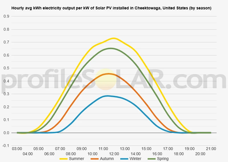 Graph of hourly avg kWh electricity output per kW of Solar PV installed in Cheektowaga, United States (by season)