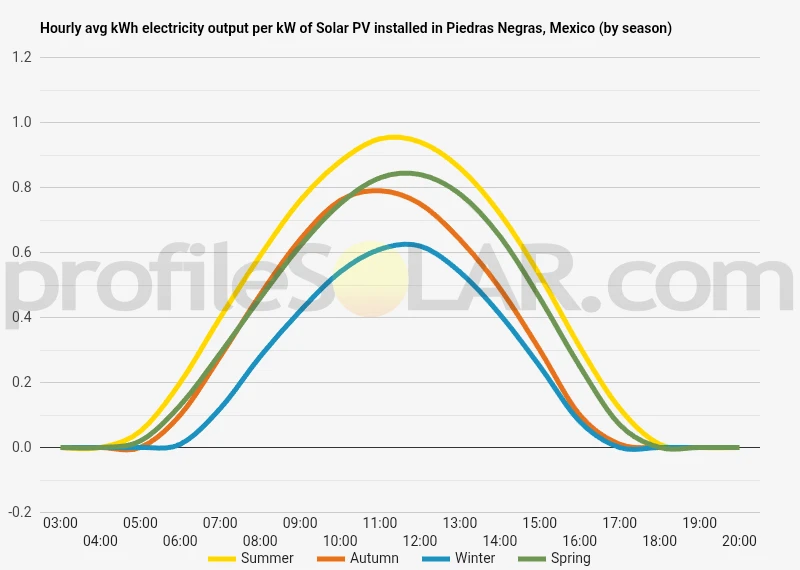 Graph of hourly avg kWh electricity output per kW of Solar PV installed in Piedras Negras, Mexico (by season)