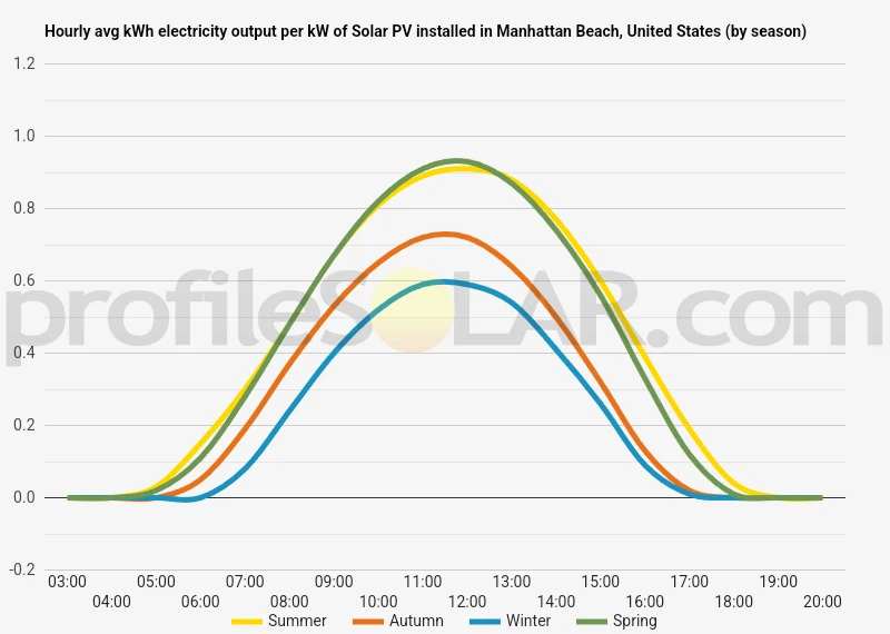 Graph of hourly avg kWh electricity output per kW of Solar PV installed in Manhattan Beach, United States (by season)