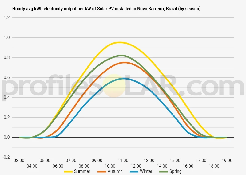 Graph of hourly avg kWh electricity output per kW of Solar PV installed in Novo Barreiro, Brazil (by season)